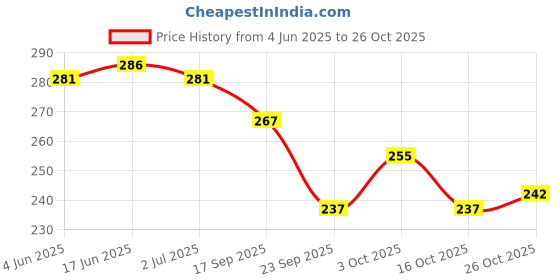 flipkart.com mallexo Sea Animals Toy for Kids Set Big Size Play Safely Water Creature Toys 6PCs mallexo Price History Graph from 4 Jun 2025 to 26 Oct 2025