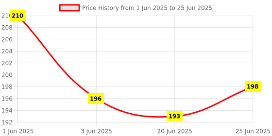 flipkart.com jhingalala Sea Bloom Hard Bound Undated A5 Diary Notebook (20 X 14.5 CM, 80 GSM, 190 Ruled Perforated Pages) Diary for Writing, Gift for Friend, Personal Diary A5 Notebook Ruled 190 Pages jhingalala Price History Graph from 1 Jun 2025 to 25 Jun 2025