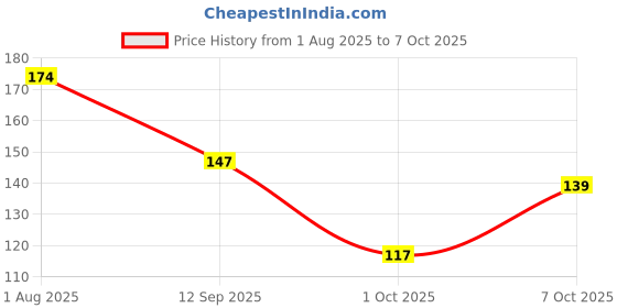 flipkart.com pearldew (Sea Breeze) 60 ml | Aloe & Neem | Paraben Free Hand Sanitizer pearldew Price History Graph from 1 Aug 2025 to 7 Oct 2025