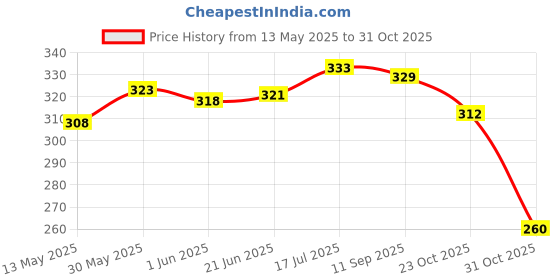 flipkart.com godrej SEA BREEZE AER POWER POCKET, AIR FRESHNER, PACK OF 3, BATHROOM TOILET, LAST UPTO 30 DAYS Blocks godrej Price History Graph from 13 May 2025 to 31 Oct 2025