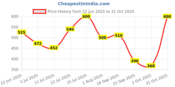 flipkart.com royal mirage Sea Breeze After Shave 100ml royal mirage Price History Graph from 22 Jun 2025 to 31 Oct 2025