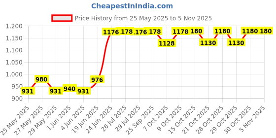 flipkart.com lewisia in organics Sea Buckthorn Berries Powder Nutrition Bars lewisia in organics Price History Graph from 25 May 2025 to 2 Nov 2025