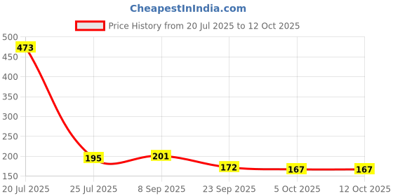 flipkart.com neutraved Sea Buckthorn Berry Powder for Juice, Tea |Rich in Fiber, Omega, Vitamin C and E neutraved Price History Graph from 20 Jul 2025 to 12 Oct 2025