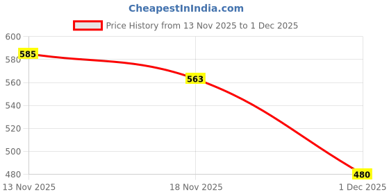 flipkart.com vestige sea buckthorn capsuule , unflavored Capsules vestige Price History Graph from 13 Nov 2025 to 1 Dec 2025