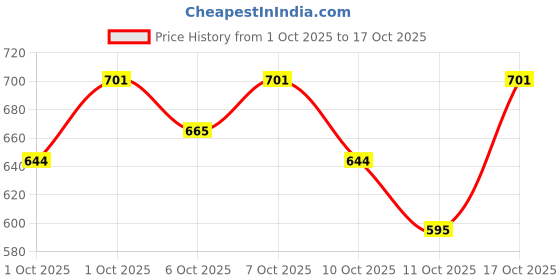 flipkart.com wellwith Sea Buckthorn Juice| Antioxidants, Vitamin C, Omega 3 6 7 9 | Seabuckthorn Juice wellwith Price History Graph from 1 Oct 2025 to 17 Oct 2025