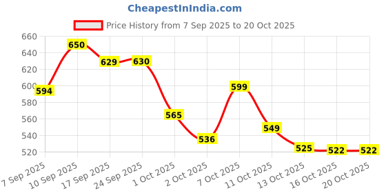 flipkart.com vestlge SEA BUCKTHORN PACK OF 1 UNFALVAR Drink vestlge Price History Graph from 7 Sep 2025 to 19 Oct 2025