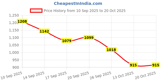flipkart.com vestlge SEA BUCKTHORN PACK OF 2 UNFALVAR Drink vestlge Price History Graph from 10 Sep 2025 to 20 Oct 2025