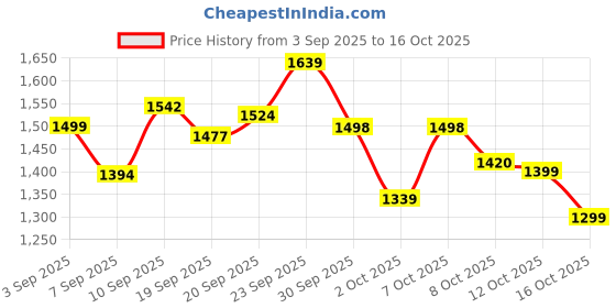 flipkart.com vestlge SEA BUCKTHORN PACK OF 3 UNFALVAR Drink vestlge Price History Graph from 3 Sep 2025 to 16 Oct 2025