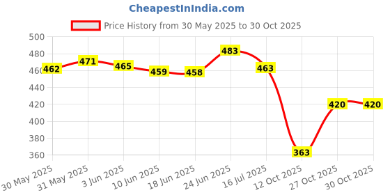 flipkart.com vringra Sea Buckthorn Powder-Himalayan Berry Powder Enriched with Vitamin C,Omega 7 vringra Price History Graph from 30 May 2025 to 30 Oct 2025