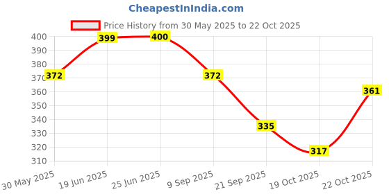 flipkart.com riyo herbs Sea Delight Body Mist Body Mist-For Women riyo herbs Price History Graph from 30 May 2025 to 22 Oct 2025