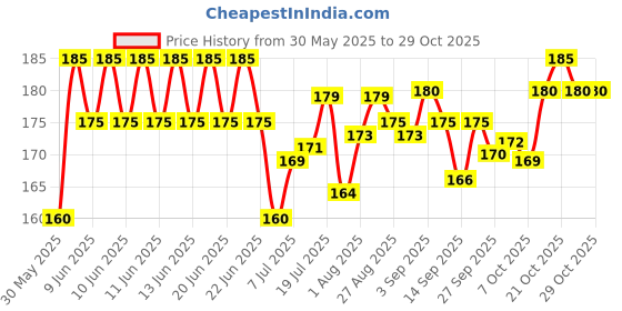flipkart.com purepet Sea Food 1 kg Dry Adult Cat Food purepet Price History Graph from 30 May 2025 to 29 Oct 2025