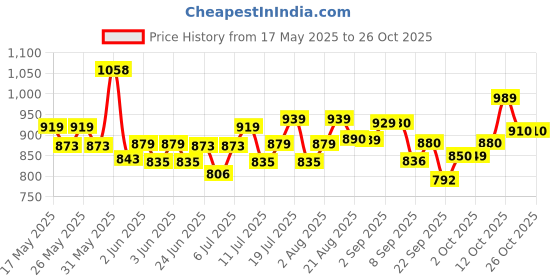 flipkart.com purepet Sea Food 6 kg Dry Adult Cat Food purepet Price History Graph from 17 May 2025 to 26 Oct 2025