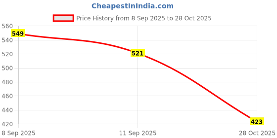 flipkart.com yellow bells Sea Grass Aroma Oil yellow bells Price History Graph from 8 Sep 2025 to 28 Oct 2025