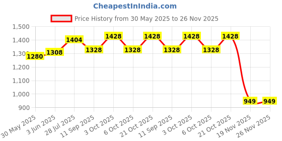 flipkart.com kenko mobility SEA GREEN 2pcs Light weight auxiliary underarm crutch height adjustable120-134cm Walking Stick kenko mobility Price History Graph from 30 May 2025 to 25 Nov 2025