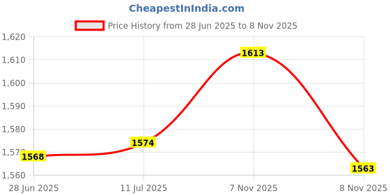 flipkart.com flipkart smartbuy Sea Green Bird Cage Lantern with Floral Vine (Set of 2), with hanging chain Green Metal Hanging Lantern flipkart smartbuy Price History Graph from 28 Jun 2025 to 8 Nov 2025