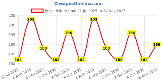 flipkart.com roarer glass sea green oil burner pipe Borosilicate Glass Outside Fitting Hookah Mouth Tip roarer glass Price History Graph from 22 Jul 2025 to 24 Nov 2025