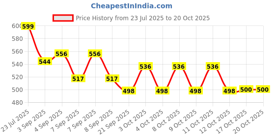 flipkart.com potzo Sea Green Urban Teapot, 450ML, Stoneware Handmade Ceramic Product Tea Urn potzo Price History Graph from 23 Jul 2025 to 20 Oct 2025
