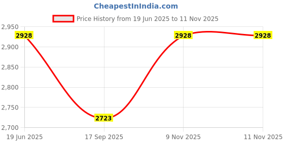 flipkart.com kindertales Sea Life (IND*77)3 Ring Transoapernt Pool Kids Inflatable Tub Swimming Pool Inflatable Swimming Pool kindertales Price History Graph from 19 Jun 2025 to 11 Nov 2025