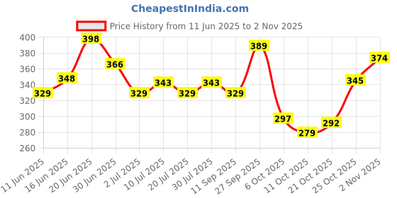 flipkart.com palmolive Sea Minerals Combo Saver Pack Hand Wash palmolive Price History Graph from 11 Jun 2025 to 2 Nov 2025