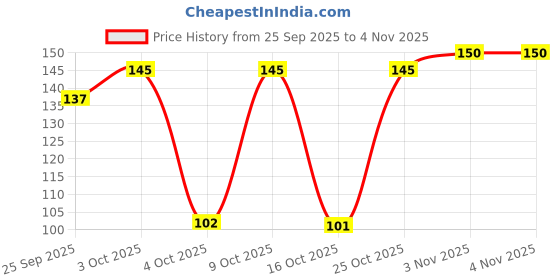 flipkart.com palmolive Sea Minerals Hand Wash palmolive Price History Graph from 25 Sep 2025 to 3 Nov 2025