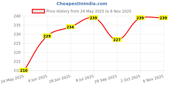 flipkart.com sea Pack of 30 XL Maxi Anti Bacterial,Rashes Free Cottony Soft Sanitary Pads for Women With Premium Quality Sanitary Pad sea Price History Graph from 24 May 2025 to 4 Nov 2025