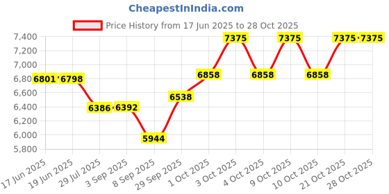 flipkart.com paw patrol Sea Patroller With Moveable Crane & Attachable Cage Collectible Figure for Kids paw patrol Price History Graph from 17 Jun 2025 to 27 Oct 2025