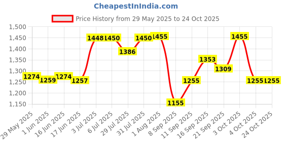 flipkart.com bath & body works Sea Salt Coast Fine Fragrance Mist Body Mist-For Women bath & body works Price History Graph from 29 May 2025 to 23 Oct 2025