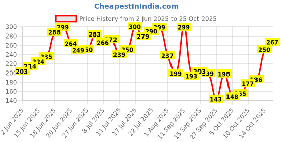 flipkart.com arata Sea Salt Hair Volumizing For Men| For Texture & Thickening Hair Styler arata Price History Graph from 2 Jun 2025 to 25 Oct 2025