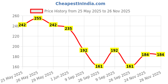 flipkart.com urbanmooch Sea Salt Spray for Hair | Adds Volume & Texture & Protection from Heat Hair Styler urbanmooch Price History Graph from 25 May 2025 to 26 Nov 2025