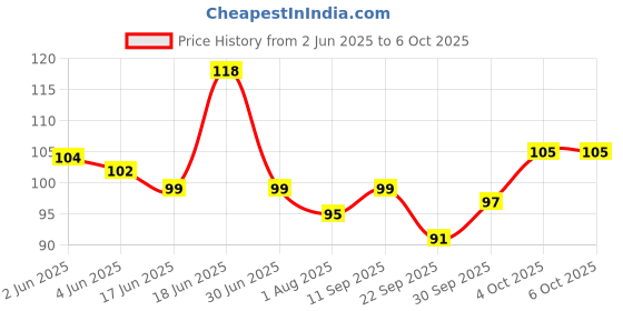 flipkart.com sea shell 36 Tile Kids Foam Alphabet Puzzle Matt ABCD + Numbers 0 to 9 Flooring Mat sea shell Price History Graph from 2 Jun 2025 to 6 Oct 2025