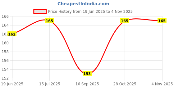 flipkart.com Sea Shell Screen Cleaner Kit for Computers, Laptops, Mobiles Price History Graph from 19 Jun 2025 to 31 Oct 2025