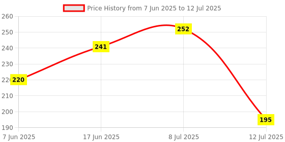 flipkart.com digirake Sea Shell Thoronam Toran digirake Price History Graph from 7 Jun 2025 to 12 Jul 2025
