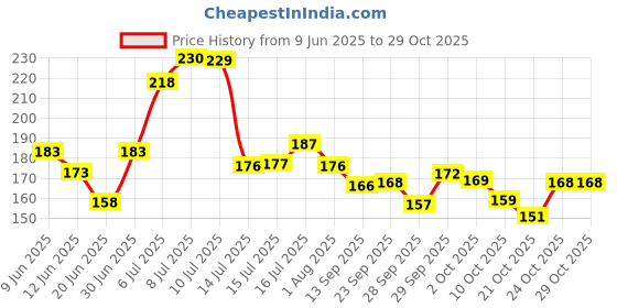 flipkart.com asfly Sea Shells Aquarium Sea shale Home Decoration Used Aquarium & craft H38 Shale Unplanted Substrate asfly Price History Graph from 9 Jun 2025 to 29 Oct 2025
