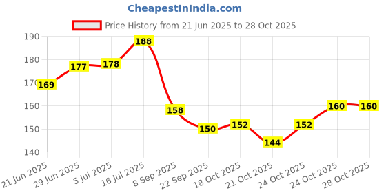 flipkart.com sbbco Sea Shells Aquarium Sea shale Home Decoration Used Aquarium & craft H38 Shale Unplanted Substrate sbbco Price History Graph from 21 Jun 2025 to 27 Oct 2025