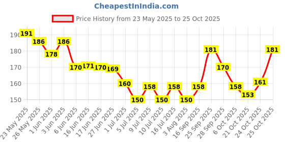 flipkart.com asfly Sea Shells Aquarium Sea shale Home Decoration Used Aquarium & craft H9 Shale Unplanted Substrate asfly Price History Graph from 23 May 2025 to 25 Oct 2025