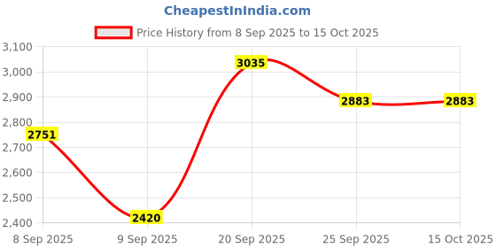 flipkart.com sea shore and soft close seat cover – white one piece commode Western Commode sea shore Price History Graph from 8 Sep 2025 to 15 Oct 2025