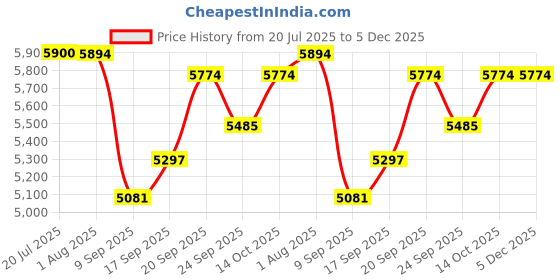 flipkart.com sea shore CERAMIC ONE PIECE WESTERN TOILET COMMODE WITH SEAT COVER Western Commode Western Commode sea shore Price History Graph from 20 Jul 2025 to 5 Dec 2025
