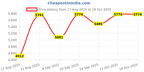 flipkart.com sea shore Ceramic Western Toilet/Water Closet/ Commode Soft Close Toilet Seat Western Commode Western Commode sea shore Price History Graph from 17 Aug 2025 to 13 Oct 2025
