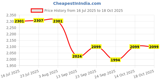flipkart.com sea shore Designer Table Top Vessel Sink Wash Basin For Bathroom (16 x 12 x 5.5 Inch) Counter Top sea shore Price History Graph from 16 Jul 2025 to 18 Oct 2025
