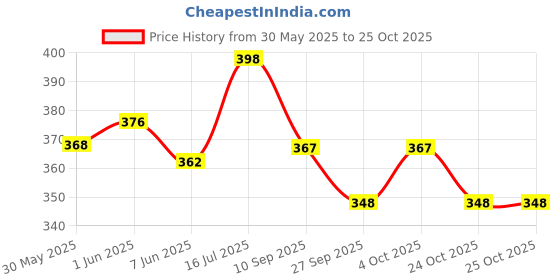 flipkart.com lia SEA SHORE (HARMONY) Car Freshener Diffuser lia Price History Graph from 30 May 2025 to 24 Oct 2025