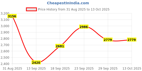 flipkart.com sea shore p-trap ceramic one piece western toilet commode with soft close seat cover Western Commode sea shore Price History Graph from 31 Aug 2025 to 13 Oct 2025
