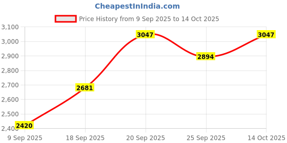 flipkart.com sea shore p-trap ceramic one piece western toilet commode with soft close seat cover Western Commode sea shore Price History Graph from 9 Sep 2025 to 14 Oct 2025