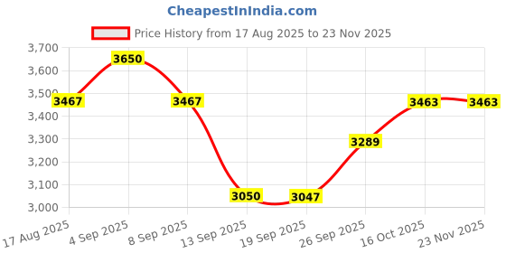 flipkart.com sea shore space saving wall hung western toilet with ceramic body and soft close seat Western Commode sea shore Price History Graph from 17 Aug 2025 to 23 Nov 2025