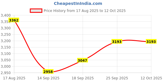 flipkart.com sea shore Western Commode Ceramic Wall Hung Toilet with Soft Close Western Commode Seat Western Commode sea shore Price History Graph from 17 Aug 2025 to 12 Oct 2025