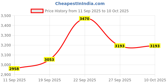 flipkart.com sea shore Western Commode Ceramic Wall Mounted Western Commode with Soft Closing Seat Western Commode sea shore Price History Graph from 11 Sep 2025 to 9 Oct 2025