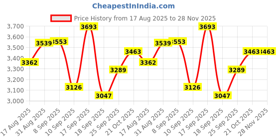 flipkart.com sea shore Western Commode Elegant Ceramic Wall Hung Commode for Bathroom – Western Style, Soft Close Western Commode sea shore Price History Graph from 17 Aug 2025 to 28 Nov 2025