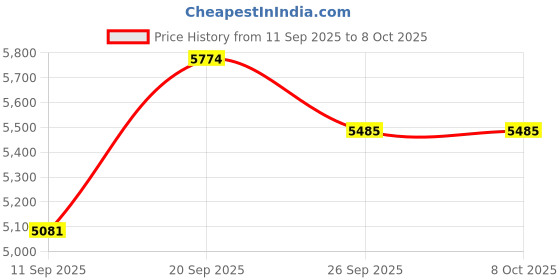 flipkart.com sea shore Western Commode Luxury Western Commode with Noise-Free Soft Close Seat Western Commode sea shore Price History Graph from 11 Sep 2025 to 7 Oct 2025