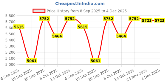 flipkart.com sea shore Western Commode Plantex Platinum Floor‑Mounted Western Toilet – Soft‑Close Seat, S‑Trap Western Commode sea shore Price History Graph from 8 Sep 2025 to 3 Dec 2025
