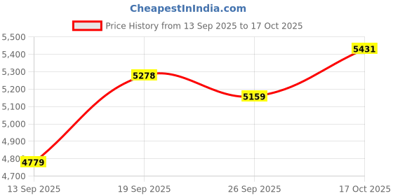 flipkart.com sea shore Western Commode Soft‑Close Seat Ceramic Commode (Western, One‑Piece) Western Commode sea shore Price History Graph from 13 Sep 2025 to 17 Oct 2025
