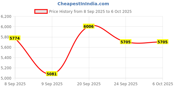 flipkart.com sea shore Western Commode Stylish White Western Toilet with Smooth Soft Closing Seat Western Commode sea shore Price History Graph from 8 Sep 2025 to 6 Oct 2025